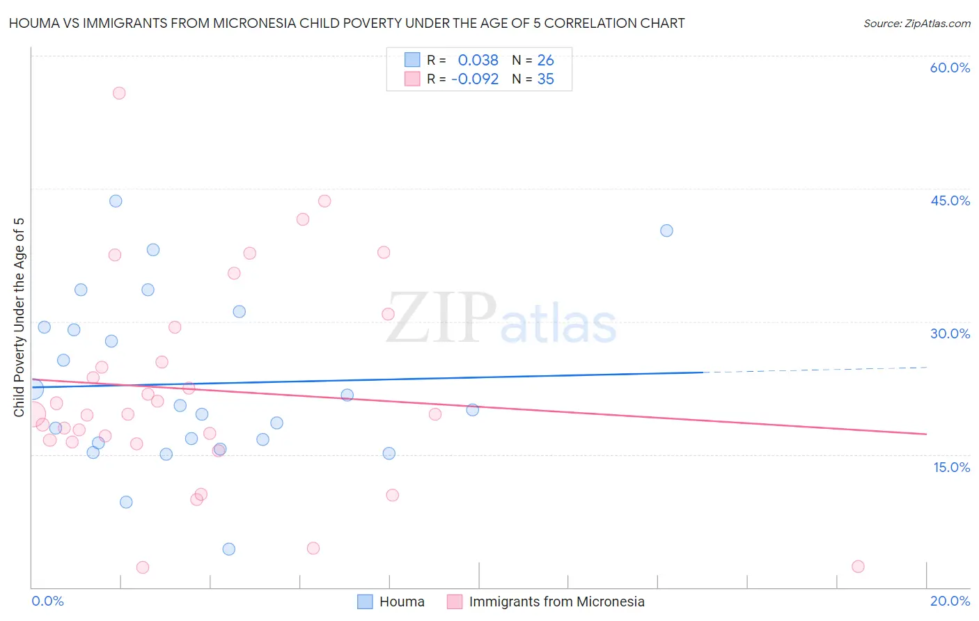Houma vs Immigrants from Micronesia Child Poverty Under the Age of 5