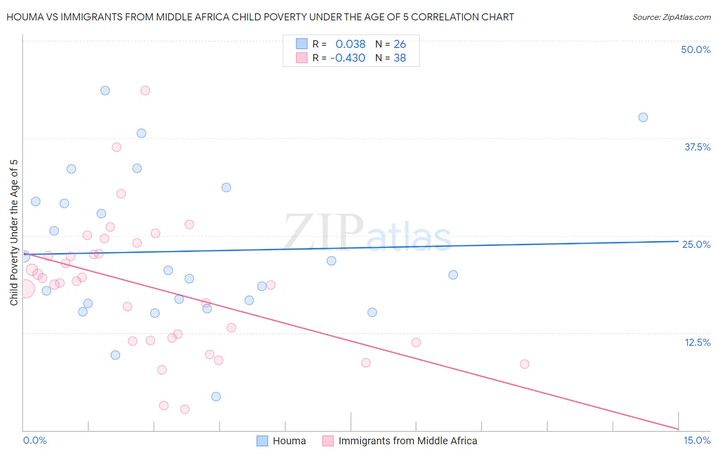 Houma vs Immigrants from Middle Africa Child Poverty Under the Age of 5