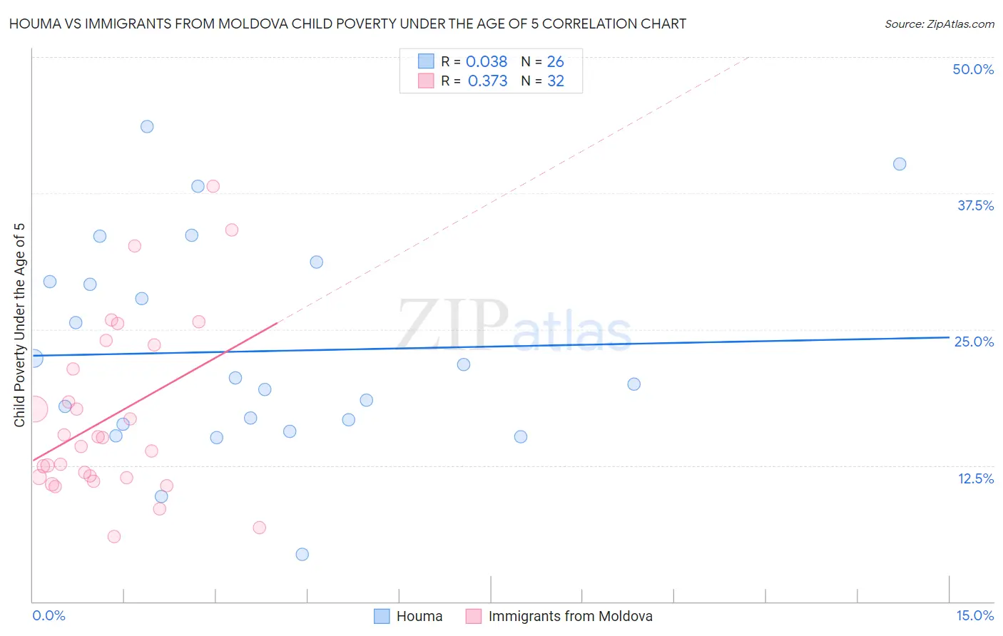 Houma vs Immigrants from Moldova Child Poverty Under the Age of 5