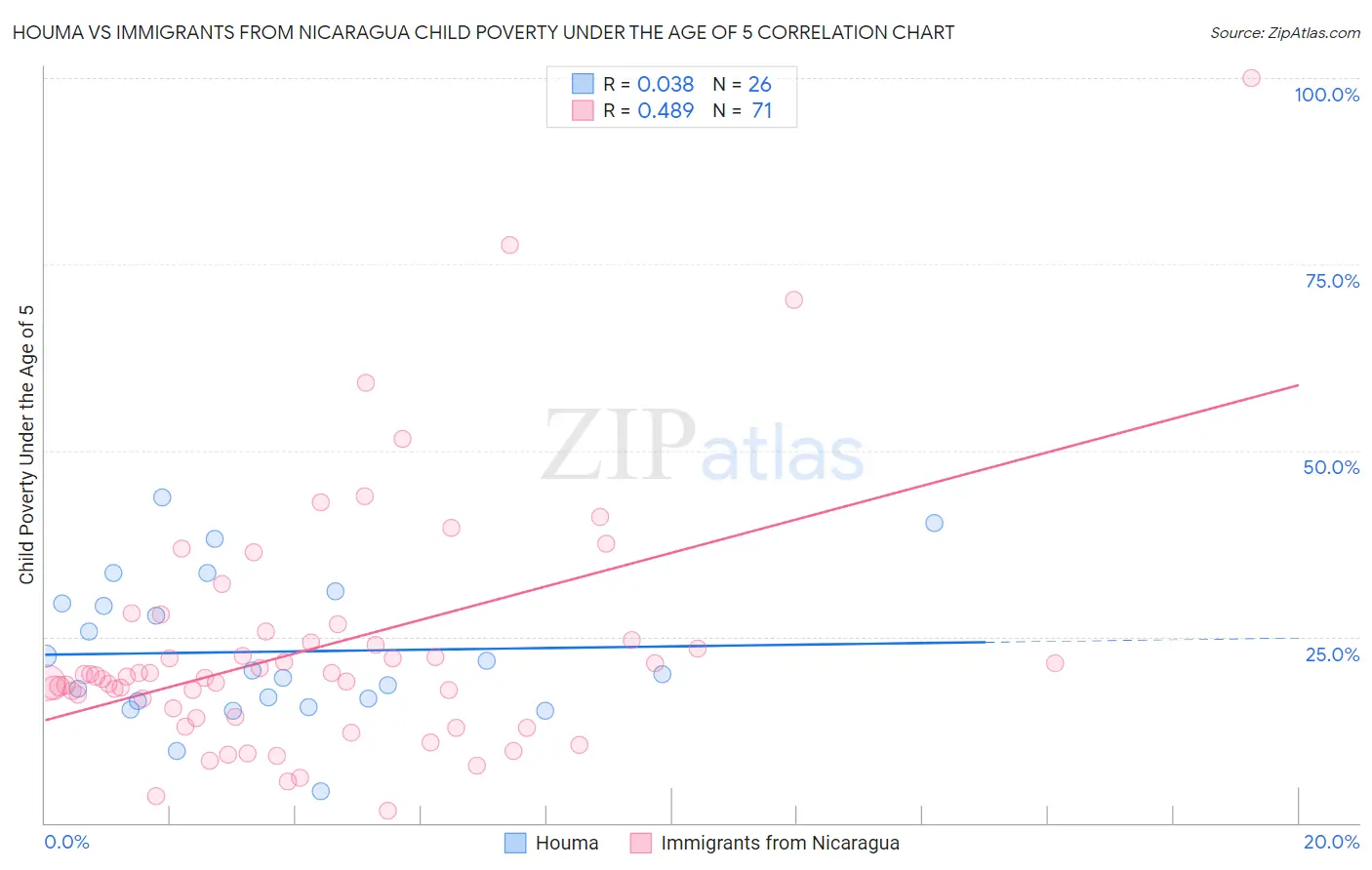 Houma vs Immigrants from Nicaragua Child Poverty Under the Age of 5