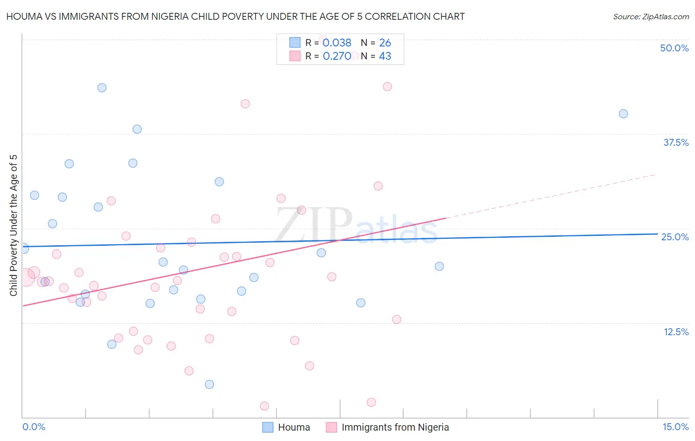 Houma vs Immigrants from Nigeria Child Poverty Under the Age of 5