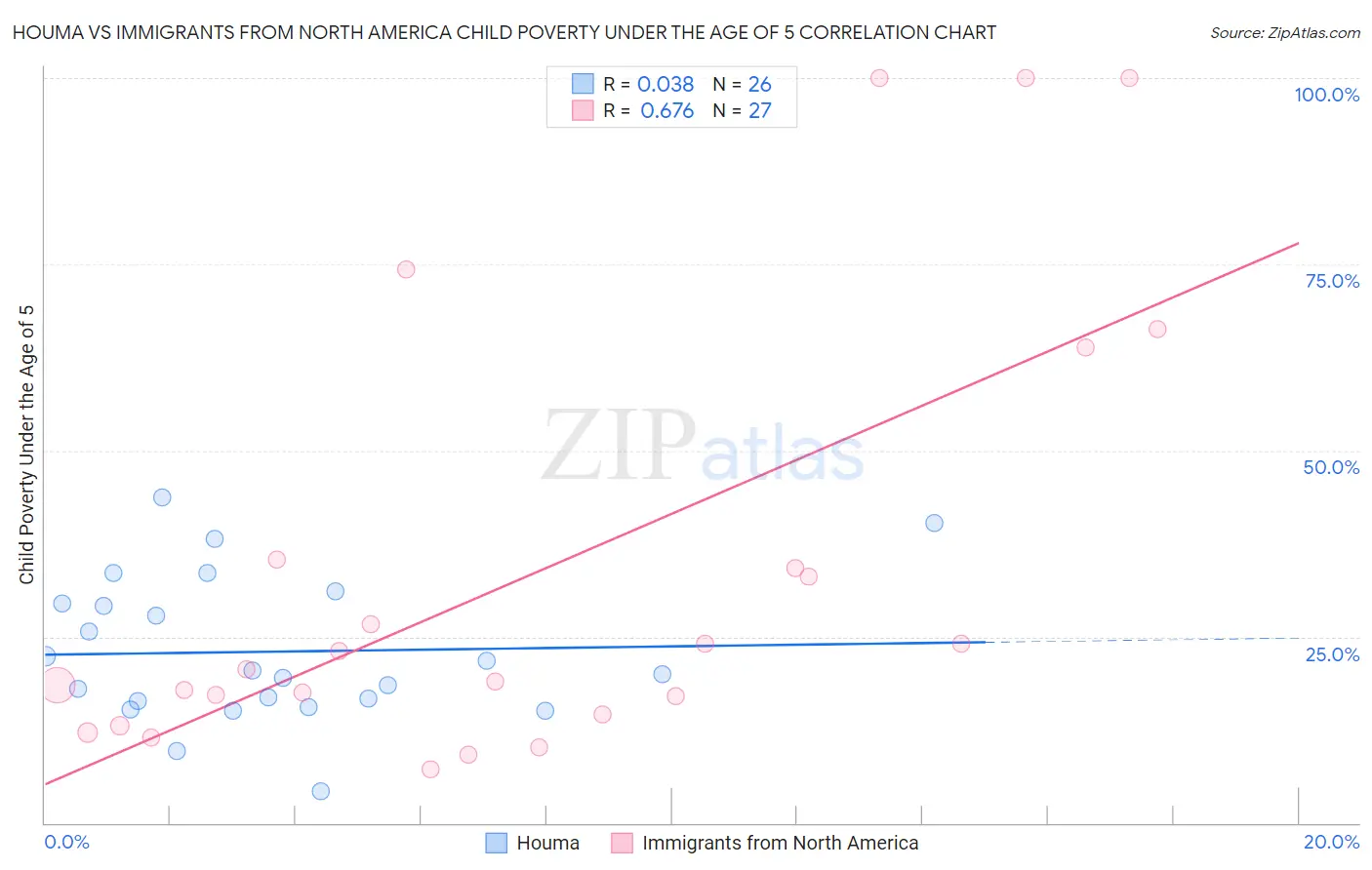 Houma vs Immigrants from North America Child Poverty Under the Age of 5