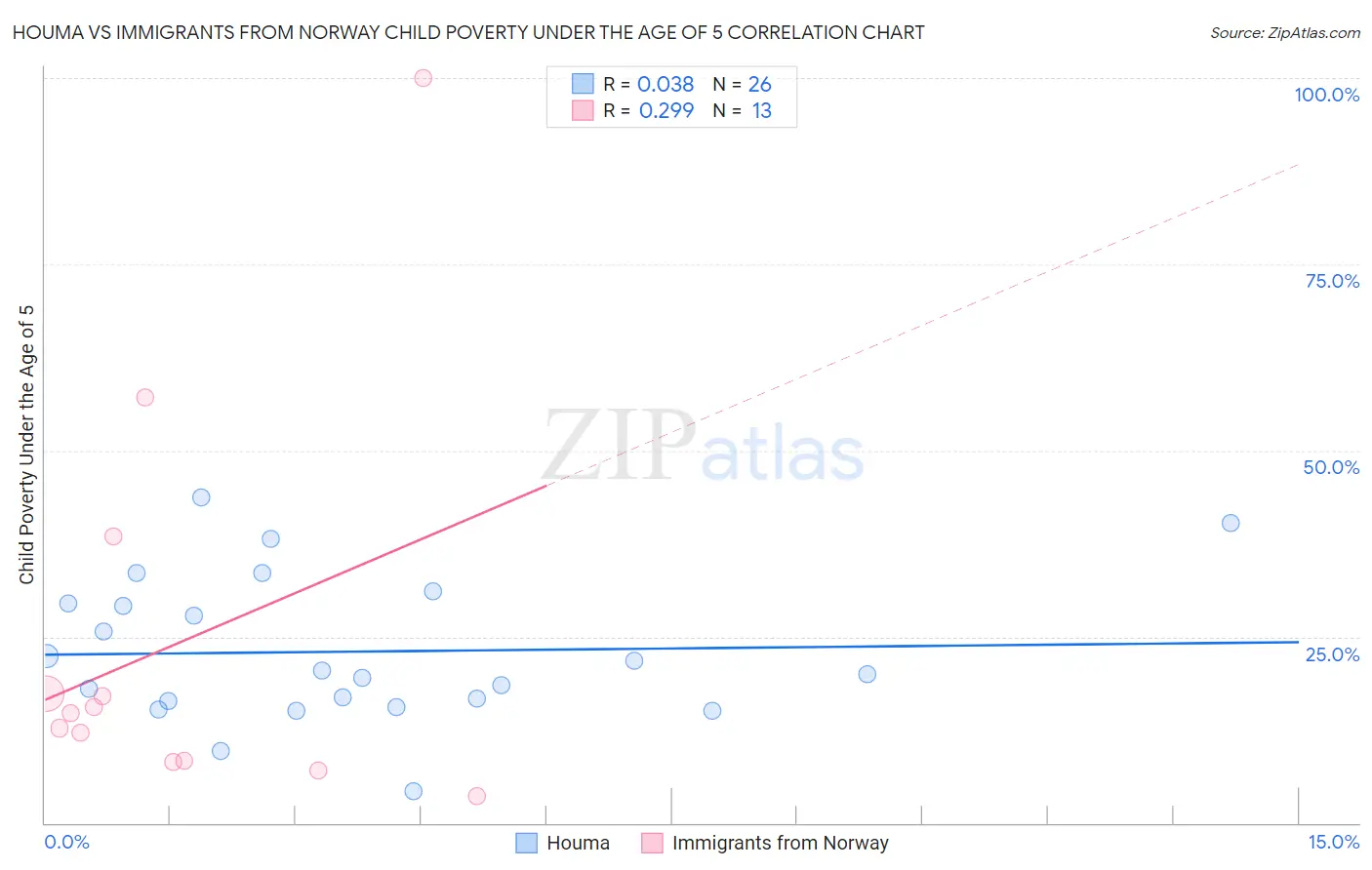 Houma vs Immigrants from Norway Child Poverty Under the Age of 5