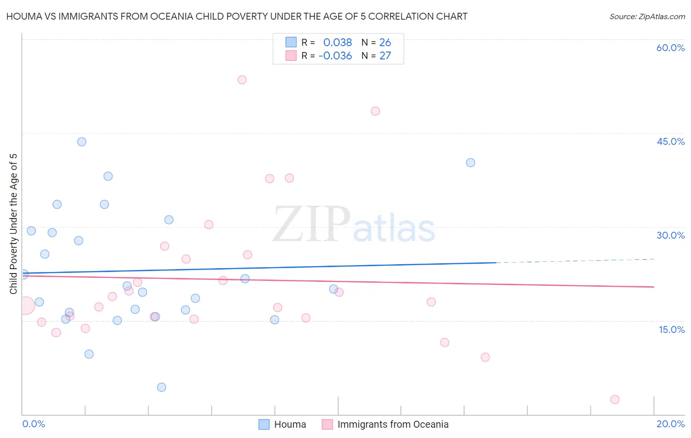 Houma vs Immigrants from Oceania Child Poverty Under the Age of 5