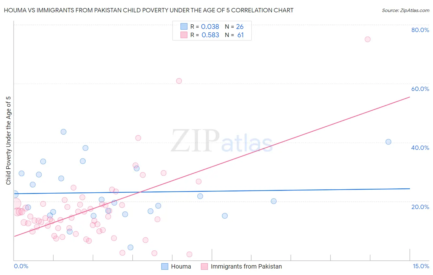 Houma vs Immigrants from Pakistan Child Poverty Under the Age of 5