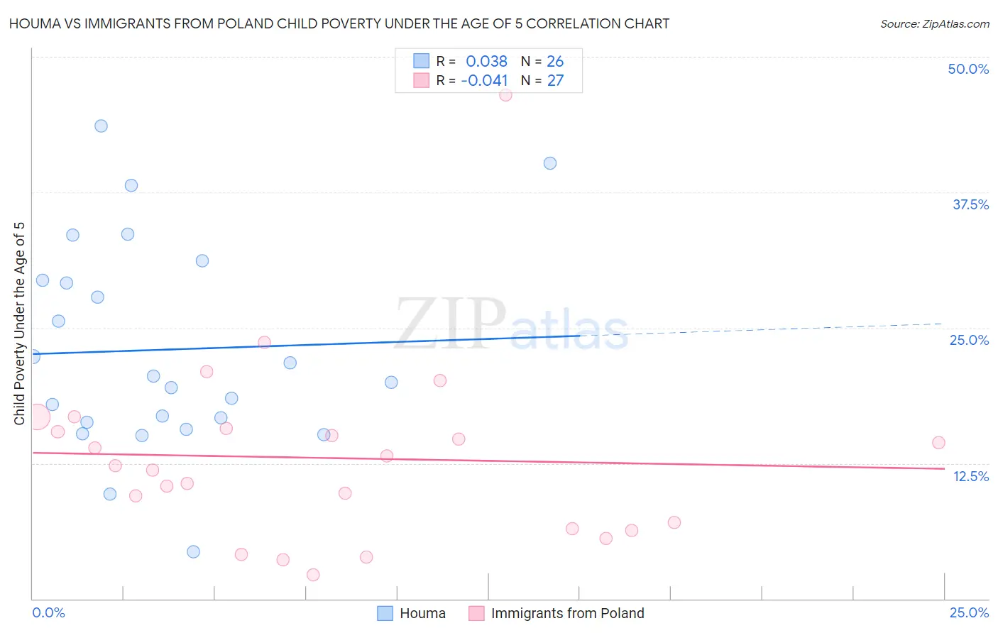 Houma vs Immigrants from Poland Child Poverty Under the Age of 5