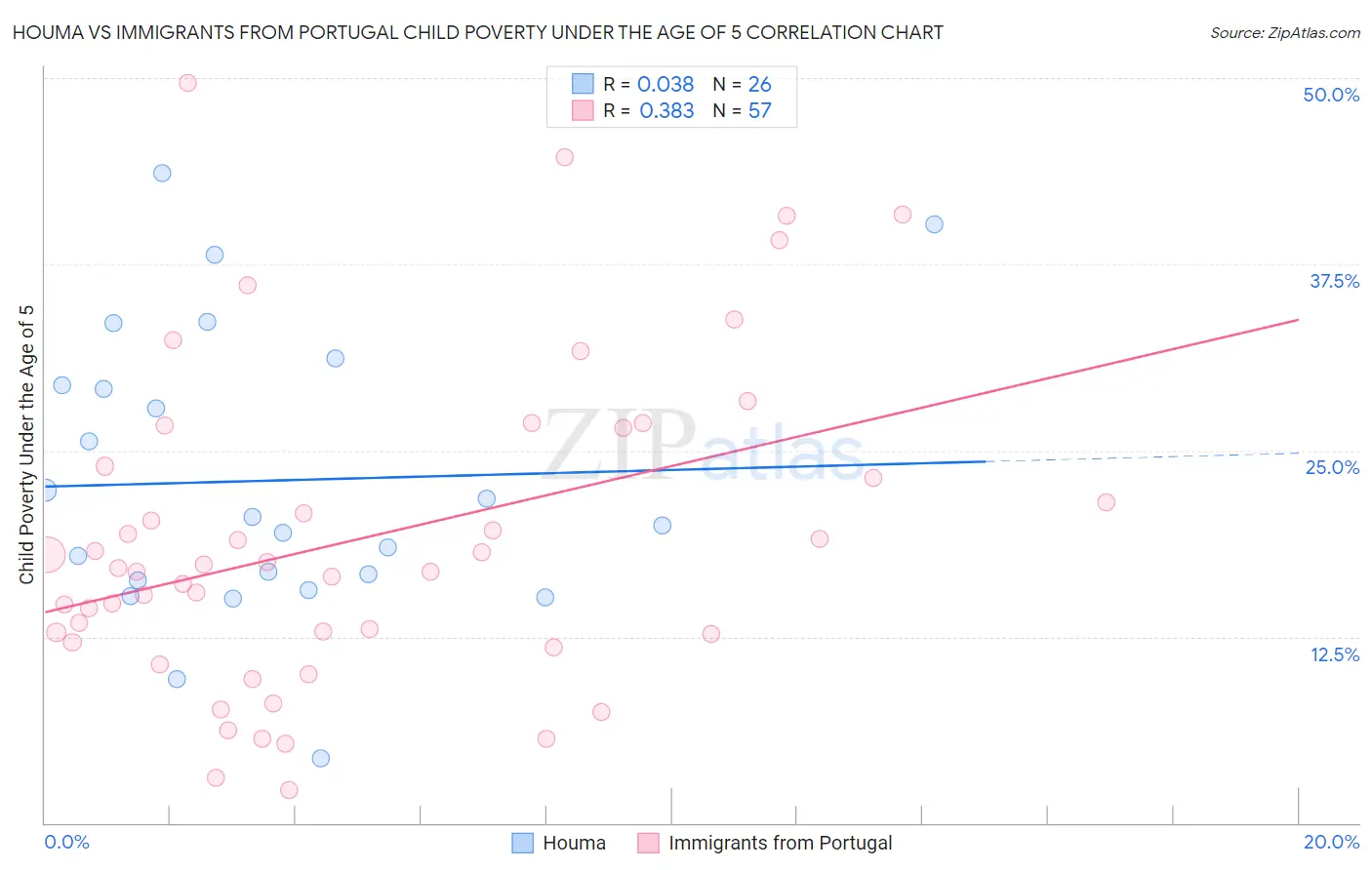 Houma vs Immigrants from Portugal Child Poverty Under the Age of 5