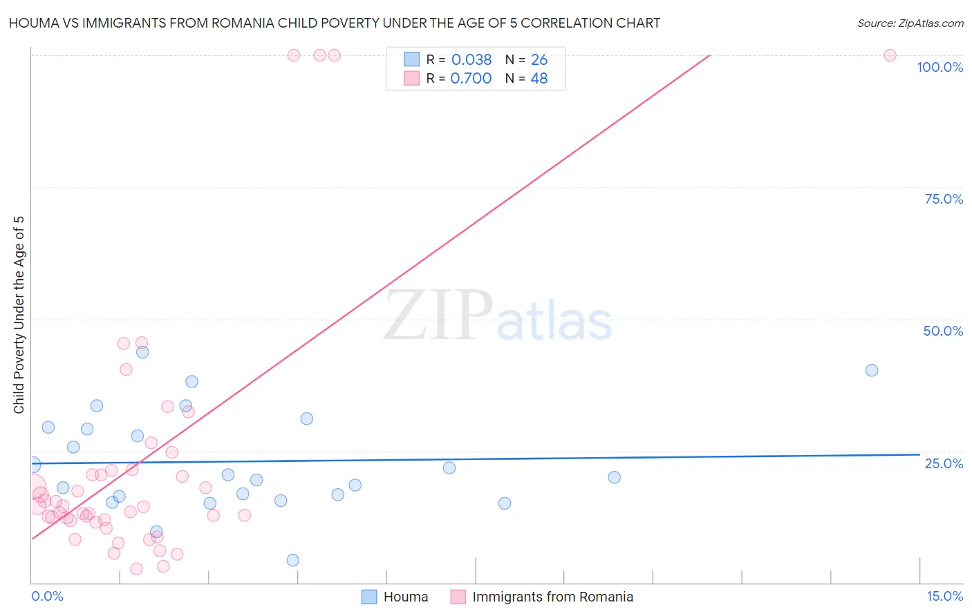 Houma vs Immigrants from Romania Child Poverty Under the Age of 5