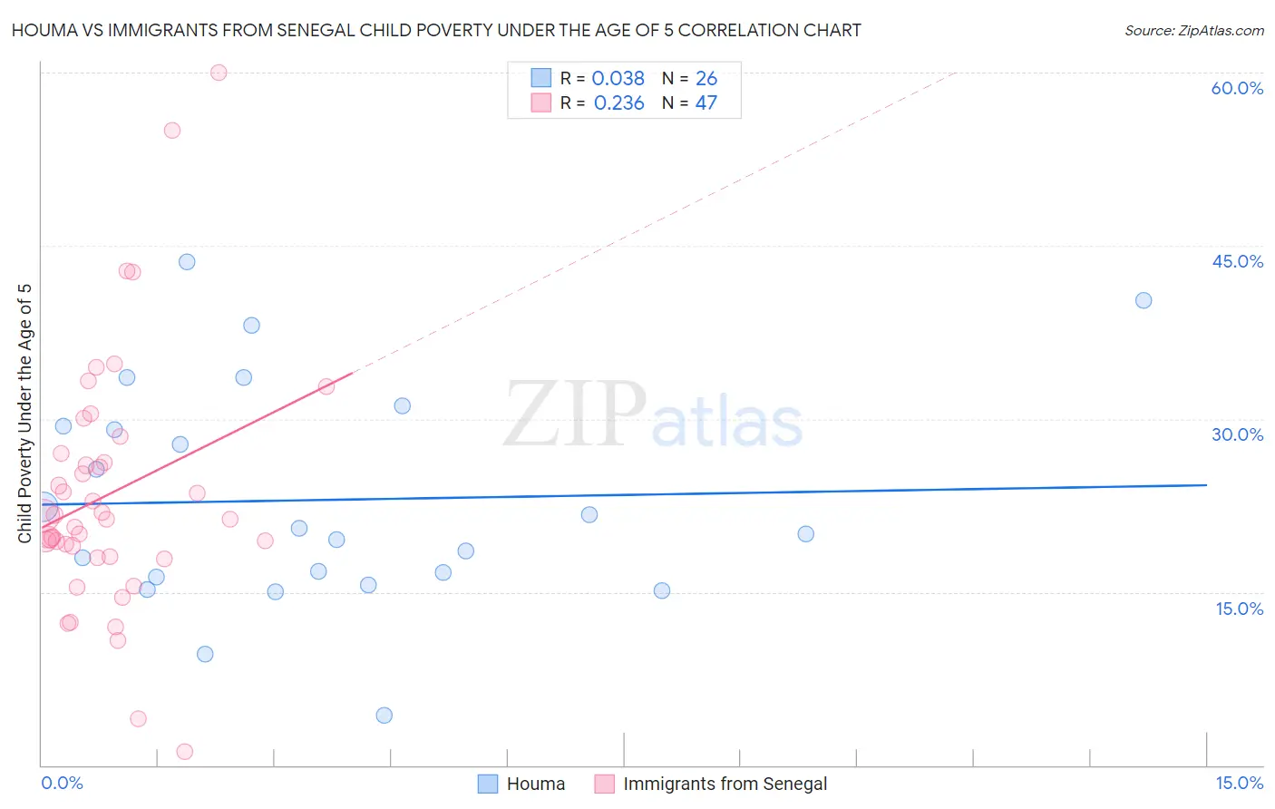 Houma vs Immigrants from Senegal Child Poverty Under the Age of 5