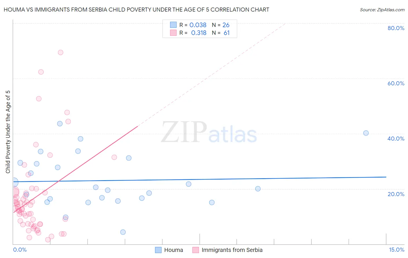 Houma vs Immigrants from Serbia Child Poverty Under the Age of 5