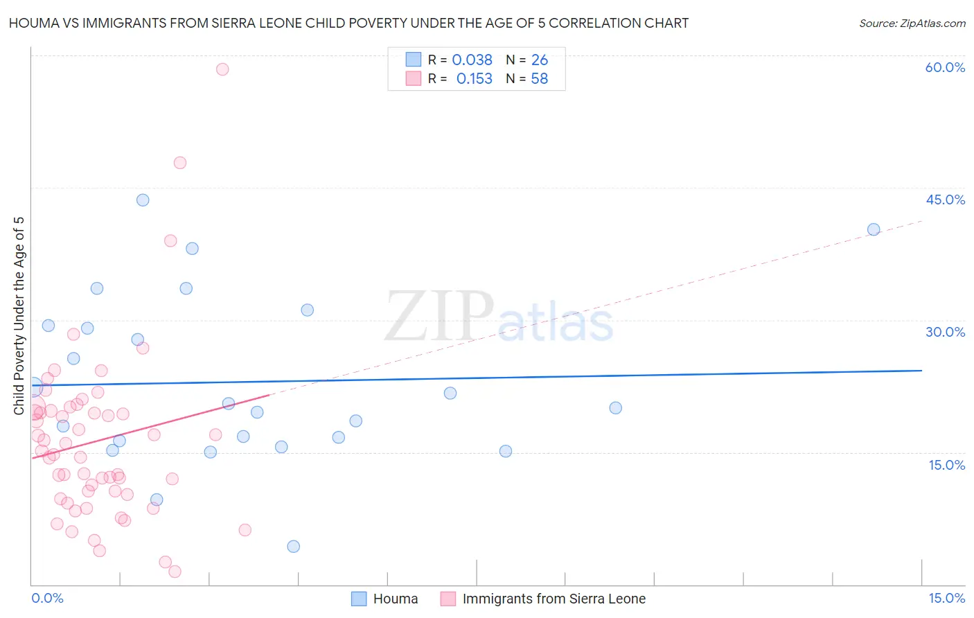 Houma vs Immigrants from Sierra Leone Child Poverty Under the Age of 5