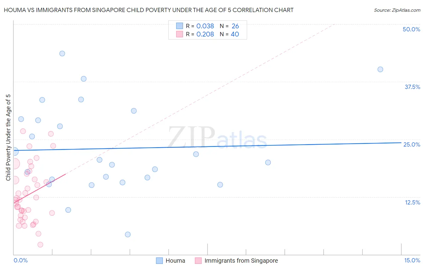 Houma vs Immigrants from Singapore Child Poverty Under the Age of 5