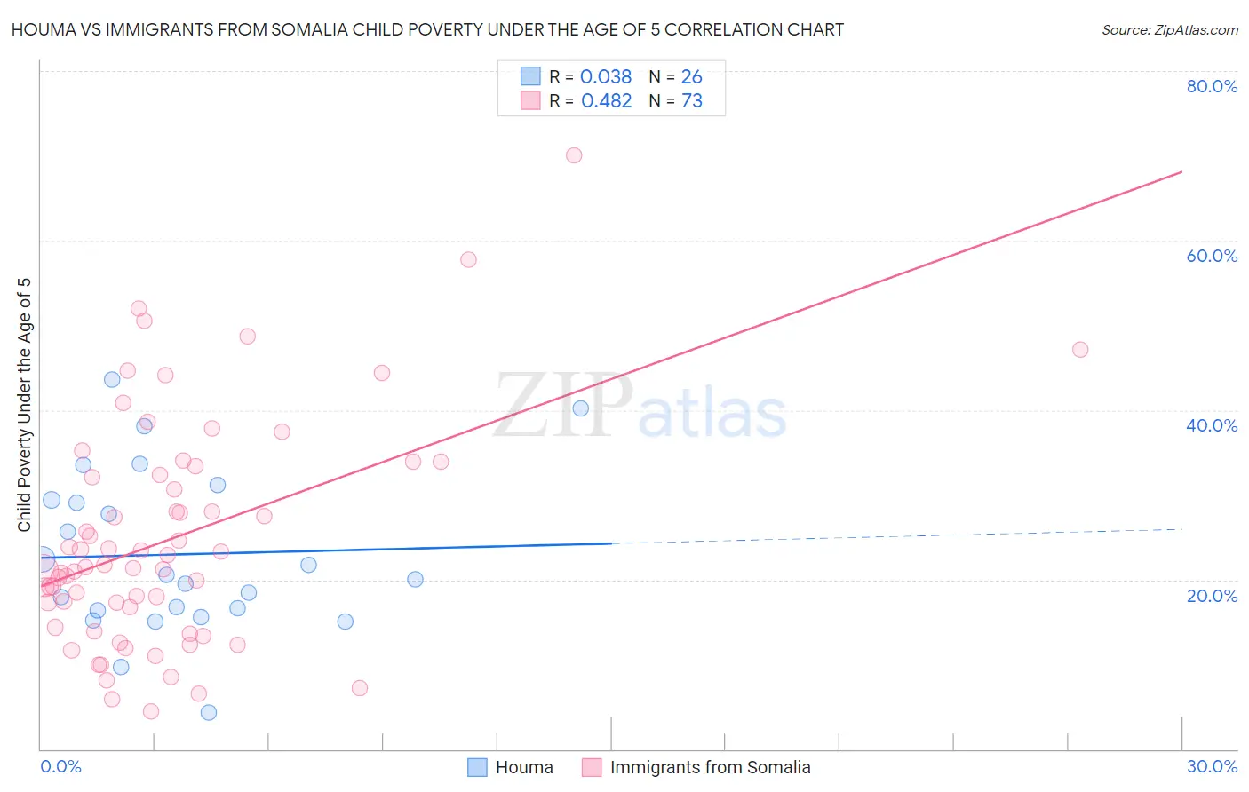 Houma vs Immigrants from Somalia Child Poverty Under the Age of 5