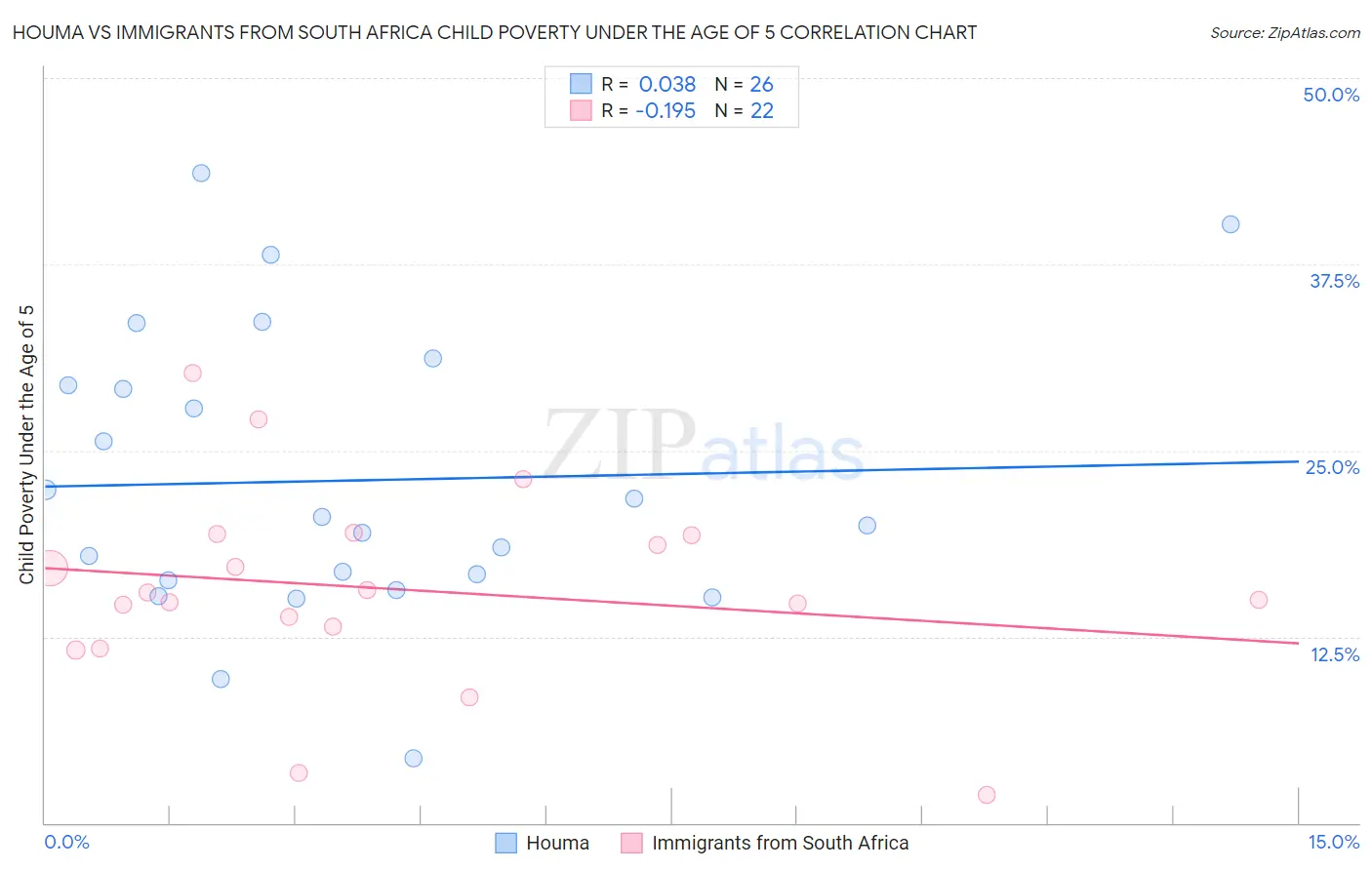 Houma vs Immigrants from South Africa Child Poverty Under the Age of 5