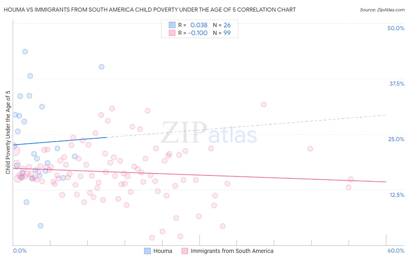Houma vs Immigrants from South America Child Poverty Under the Age of 5