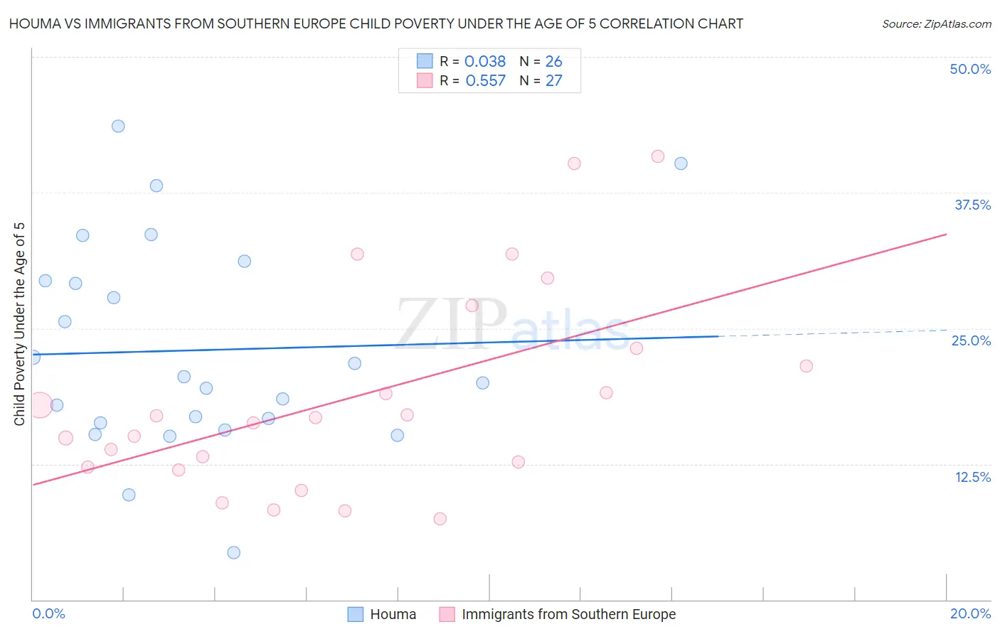 Houma vs Immigrants from Southern Europe Child Poverty Under the Age of 5