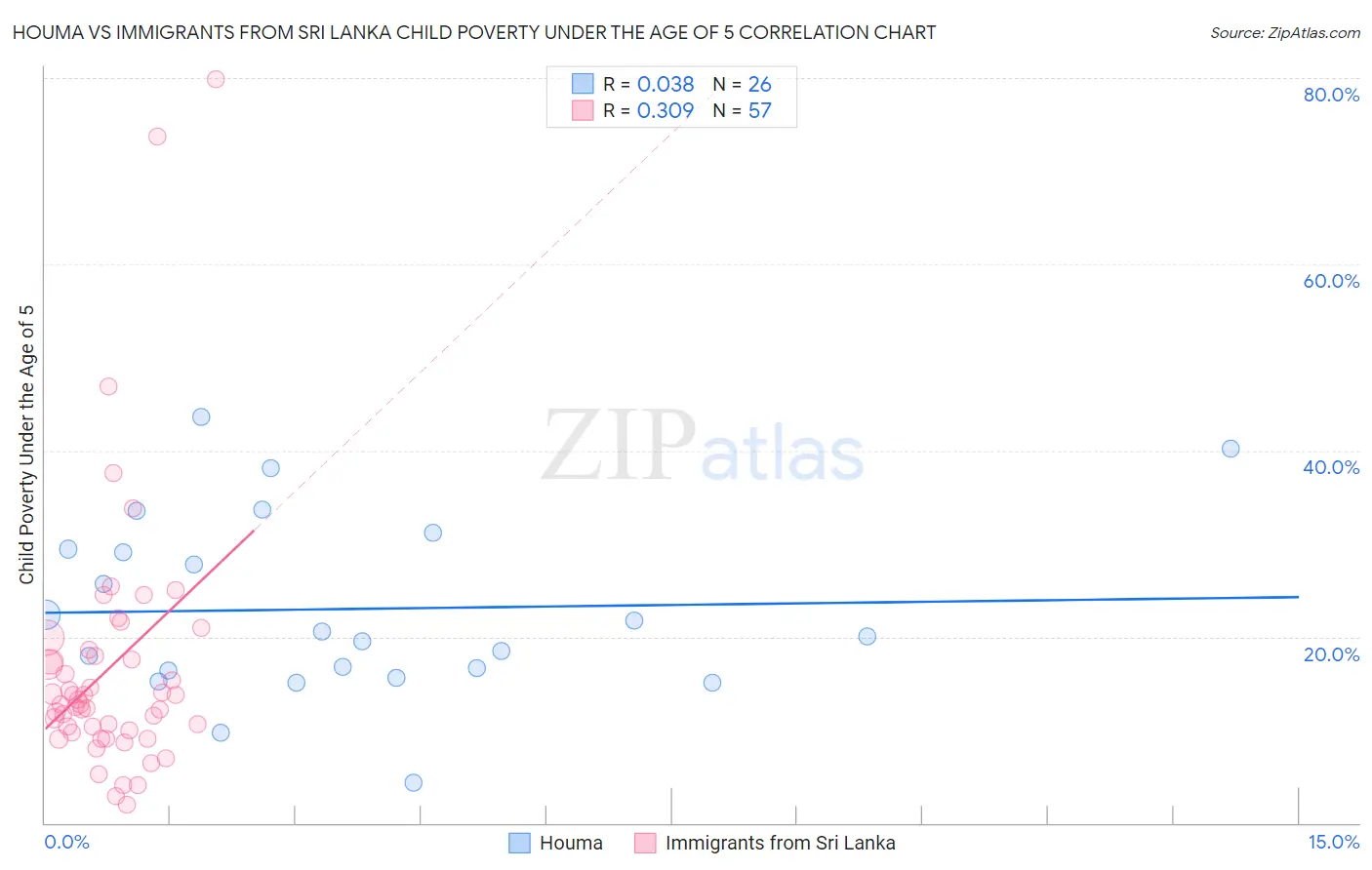 Houma vs Immigrants from Sri Lanka Child Poverty Under the Age of 5