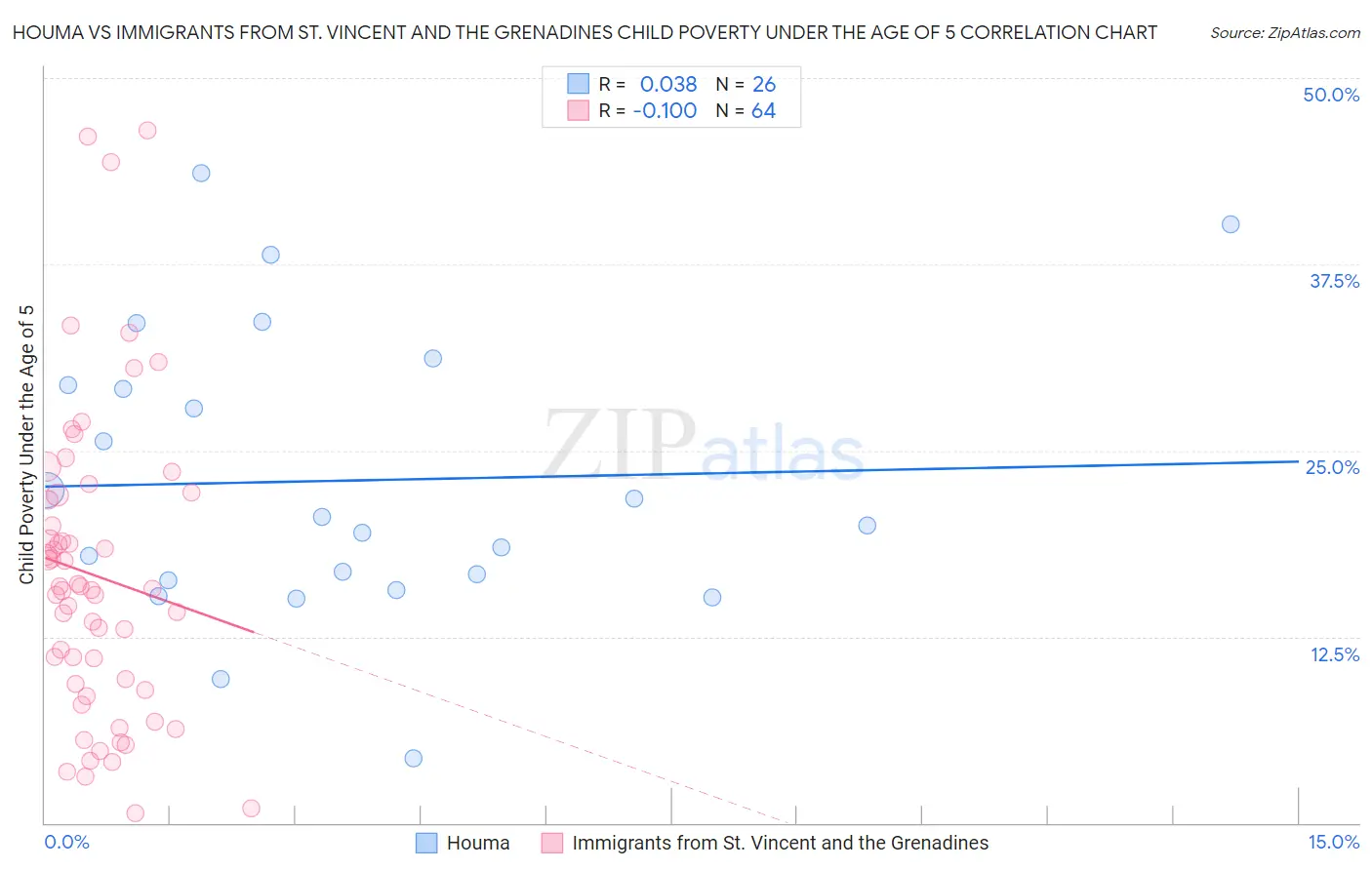 Houma vs Immigrants from St. Vincent and the Grenadines Child Poverty Under the Age of 5