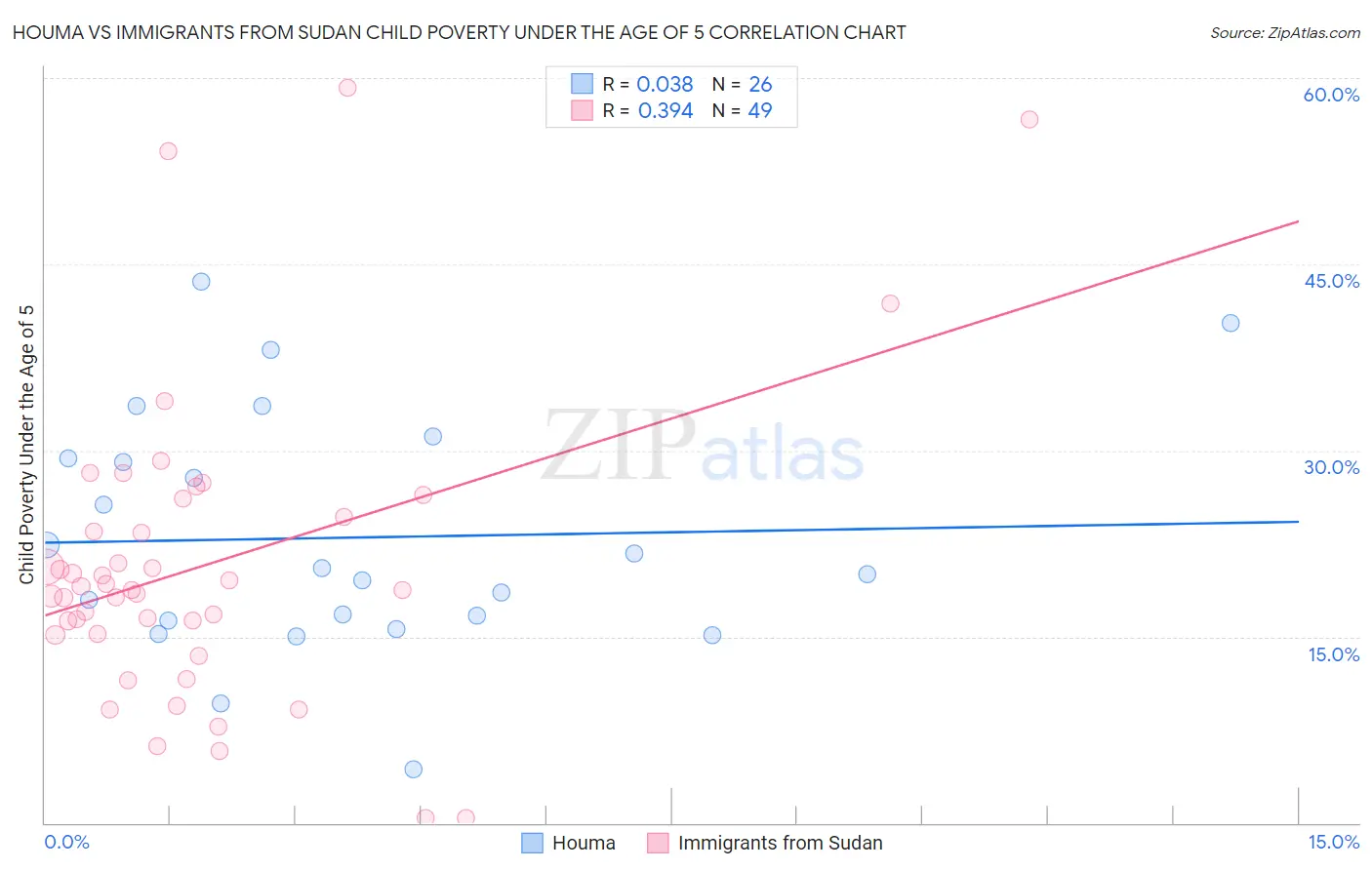 Houma vs Immigrants from Sudan Child Poverty Under the Age of 5
