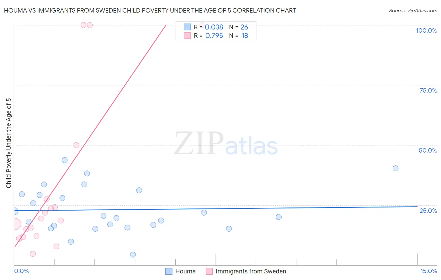 Houma vs Immigrants from Sweden Child Poverty Under the Age of 5