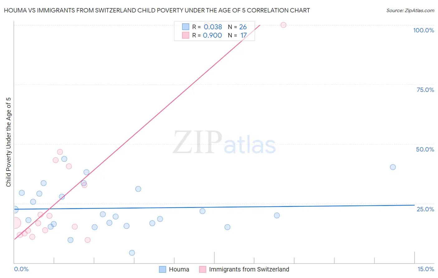 Houma vs Immigrants from Switzerland Child Poverty Under the Age of 5