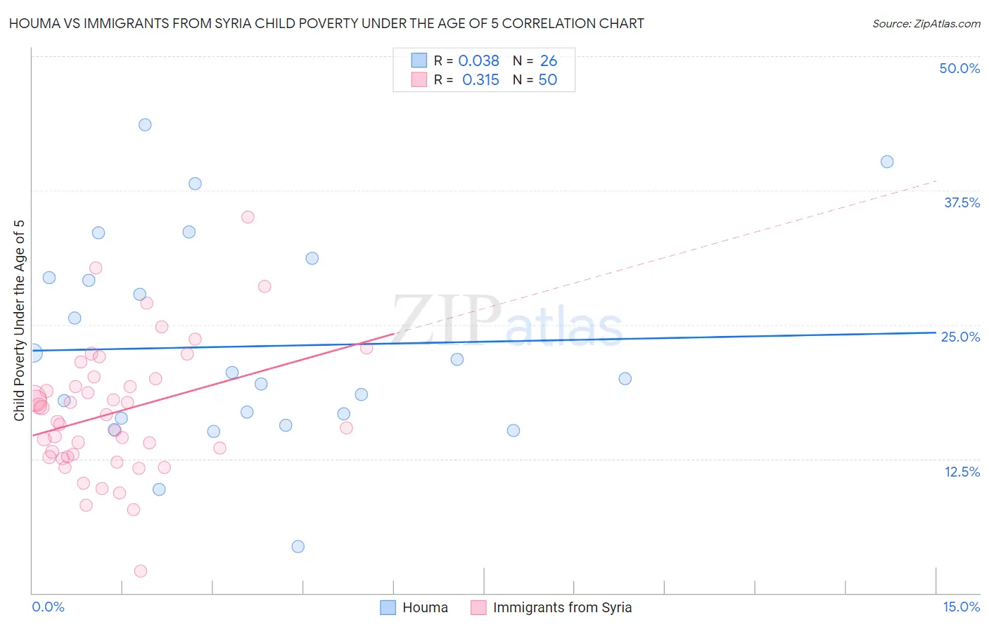 Houma vs Immigrants from Syria Child Poverty Under the Age of 5