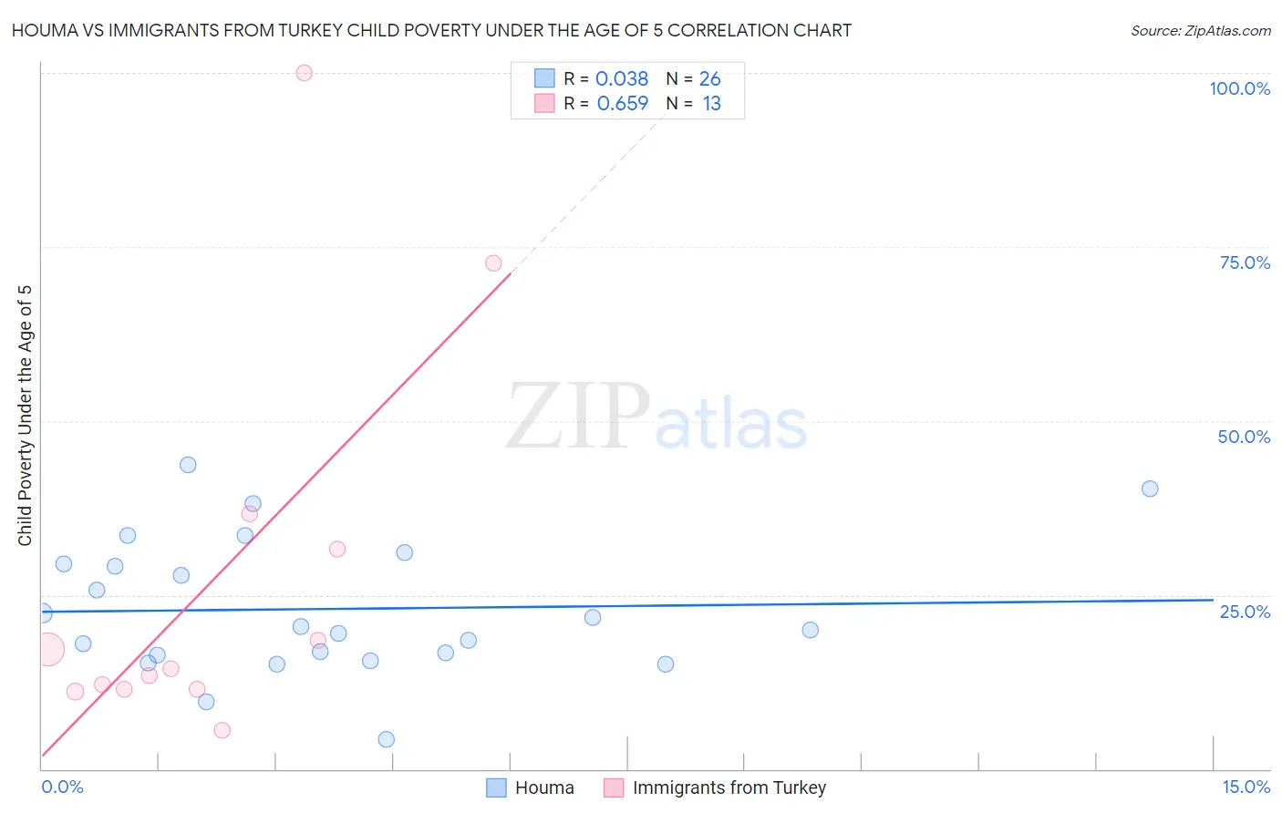 Houma vs Immigrants from Turkey Child Poverty Under the Age of 5