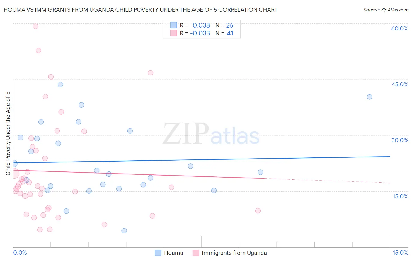 Houma vs Immigrants from Uganda Child Poverty Under the Age of 5