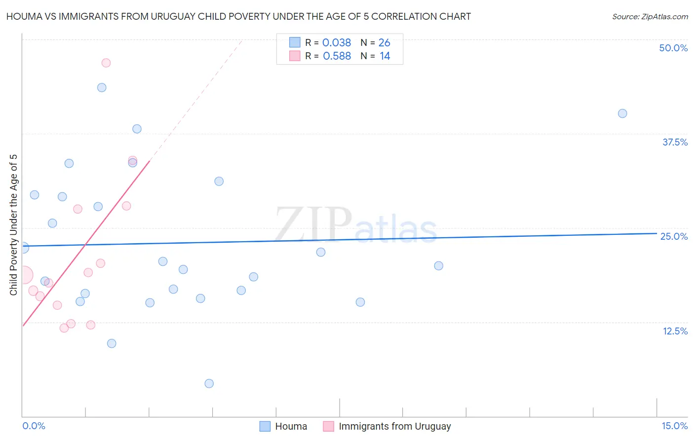 Houma vs Immigrants from Uruguay Child Poverty Under the Age of 5