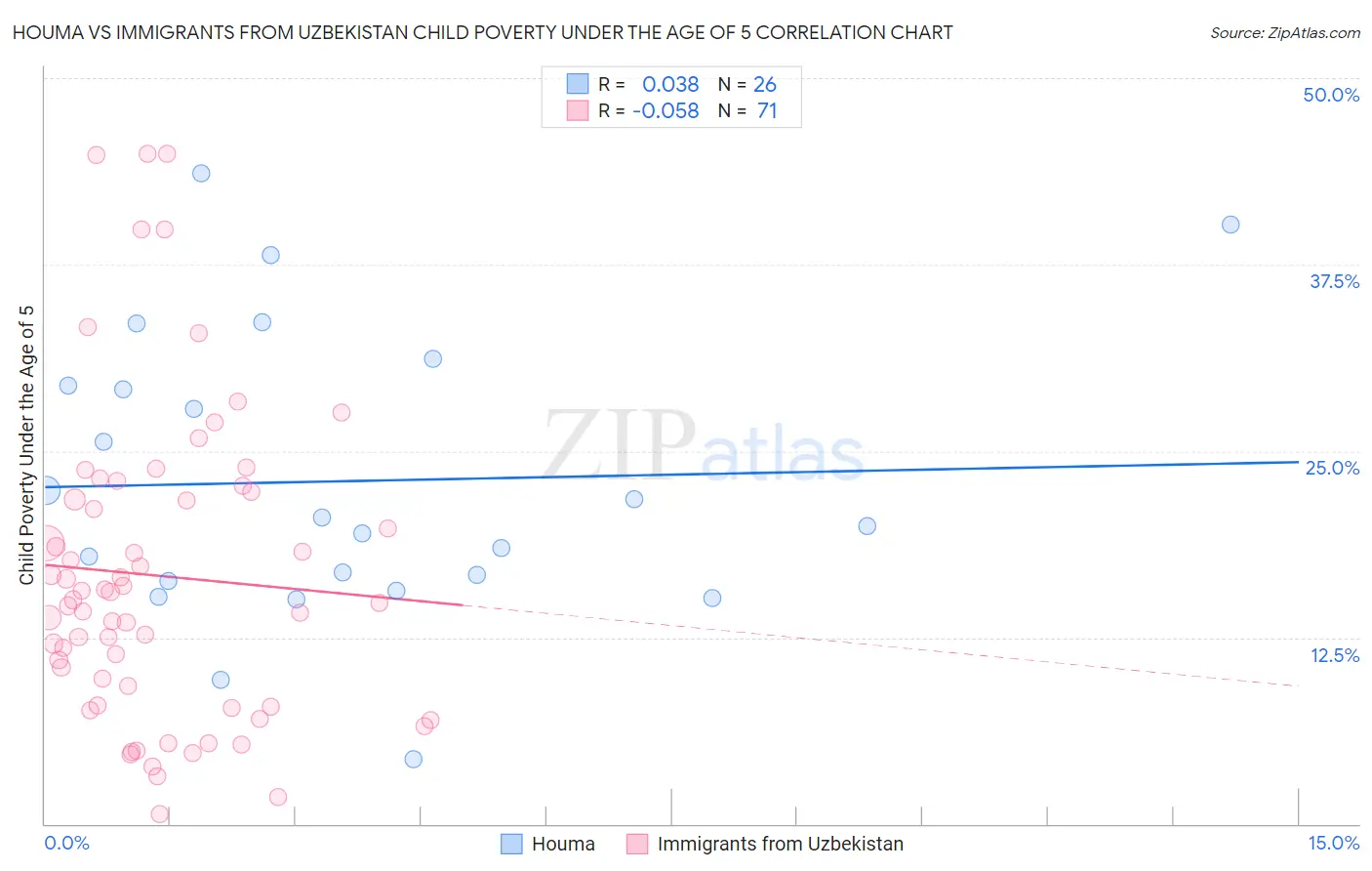 Houma vs Immigrants from Uzbekistan Child Poverty Under the Age of 5
