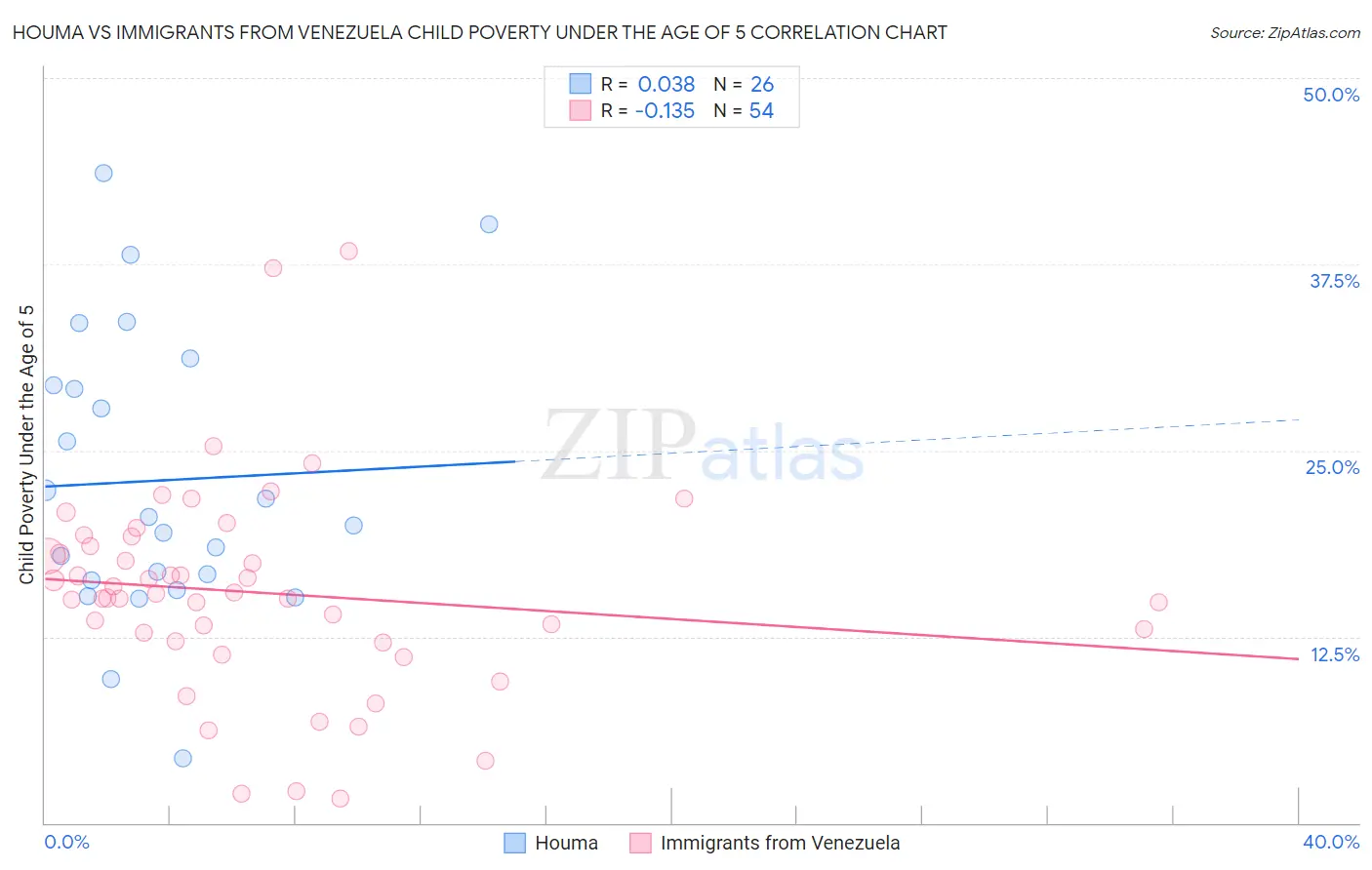 Houma vs Immigrants from Venezuela Child Poverty Under the Age of 5