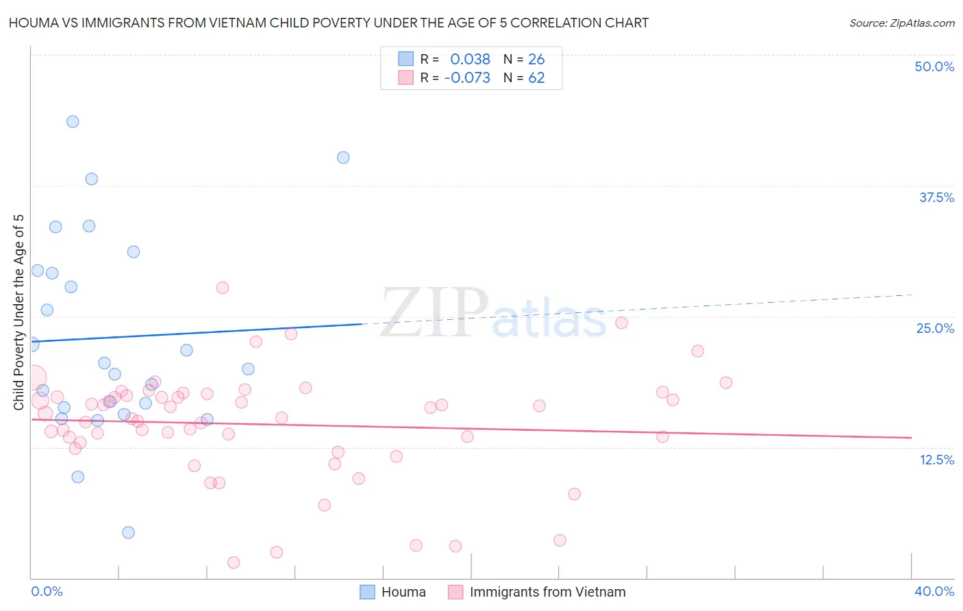 Houma vs Immigrants from Vietnam Child Poverty Under the Age of 5