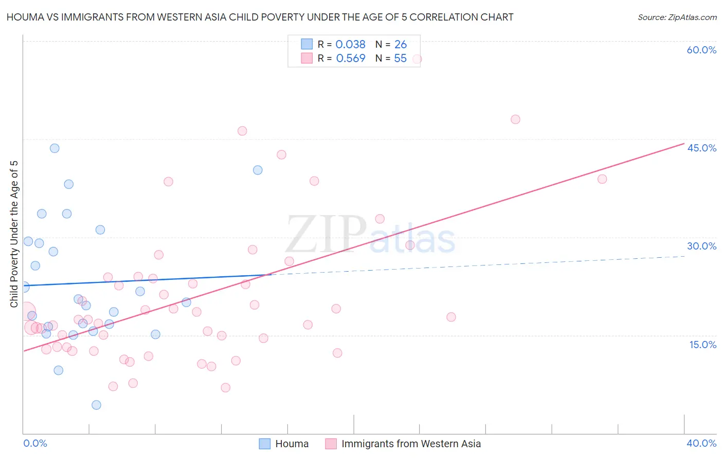 Houma vs Immigrants from Western Asia Child Poverty Under the Age of 5
