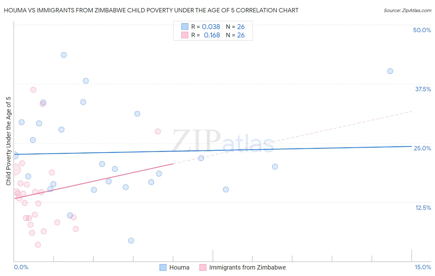 Houma vs Immigrants from Zimbabwe Child Poverty Under the Age of 5