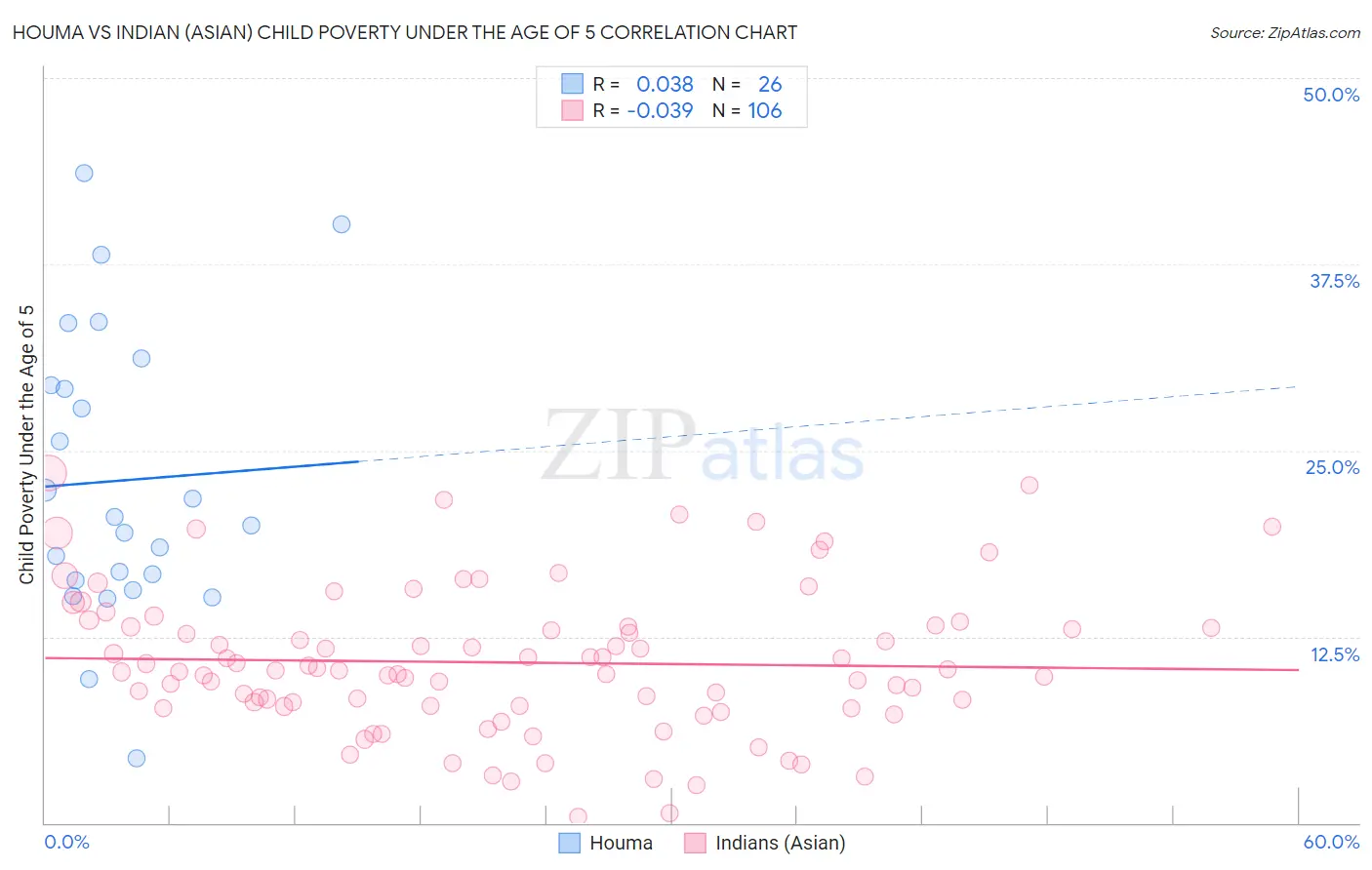 Houma vs Indian (Asian) Child Poverty Under the Age of 5