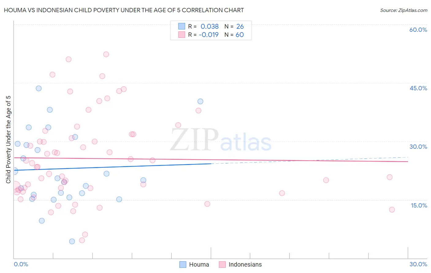 Houma vs Indonesian Child Poverty Under the Age of 5