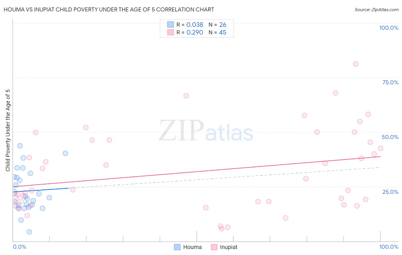 Houma vs Inupiat Child Poverty Under the Age of 5