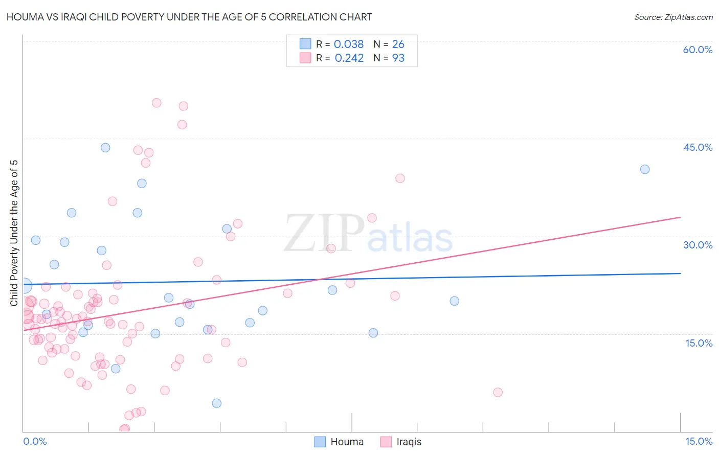 Houma vs Iraqi Child Poverty Under the Age of 5