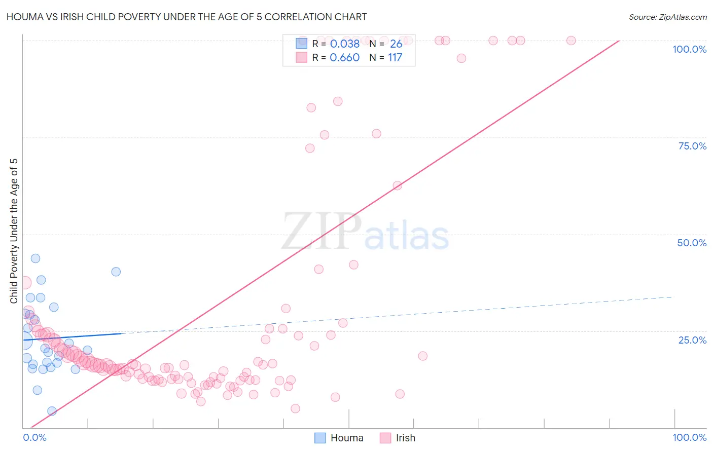 Houma vs Irish Child Poverty Under the Age of 5