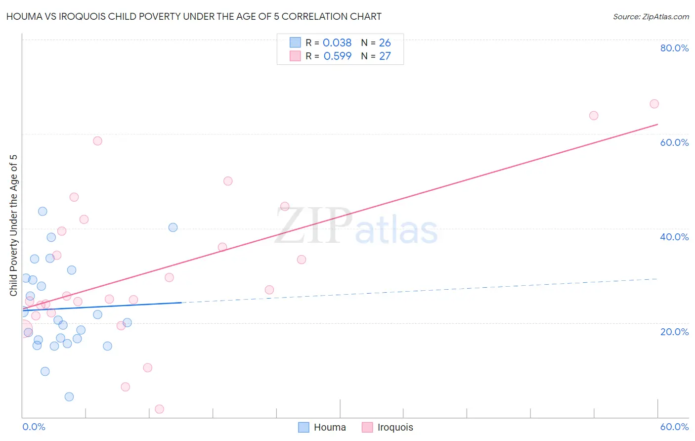 Houma vs Iroquois Child Poverty Under the Age of 5