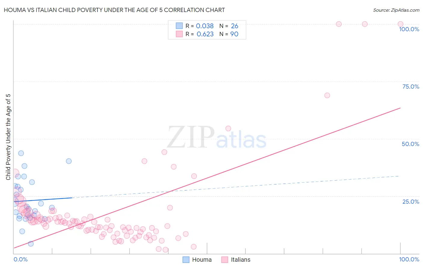 Houma vs Italian Child Poverty Under the Age of 5