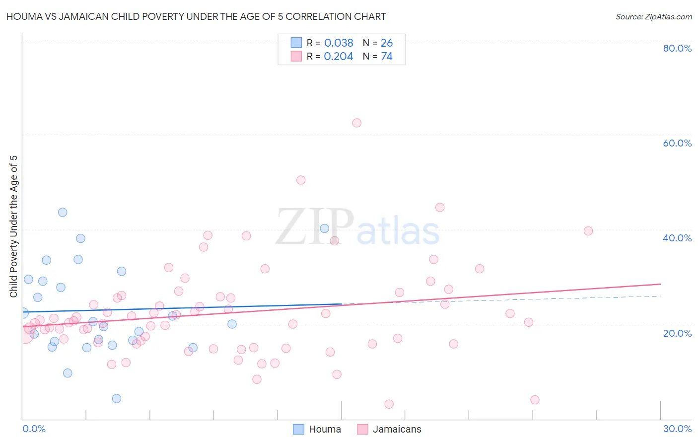 Houma vs Jamaican Child Poverty Under the Age of 5