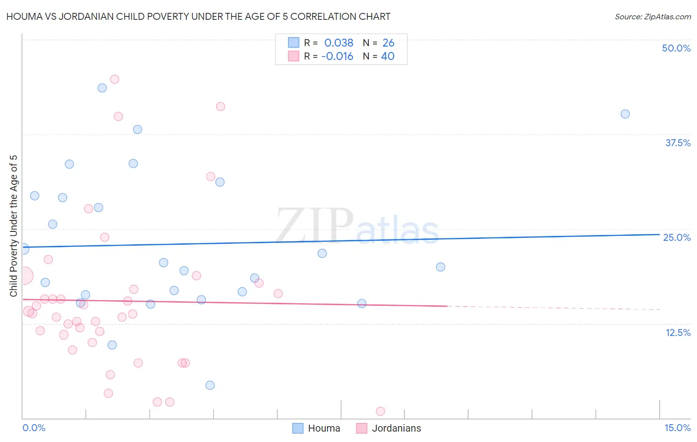 Houma vs Jordanian Child Poverty Under the Age of 5