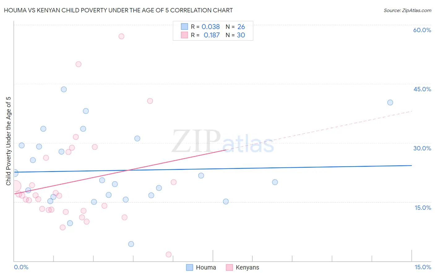 Houma vs Kenyan Child Poverty Under the Age of 5