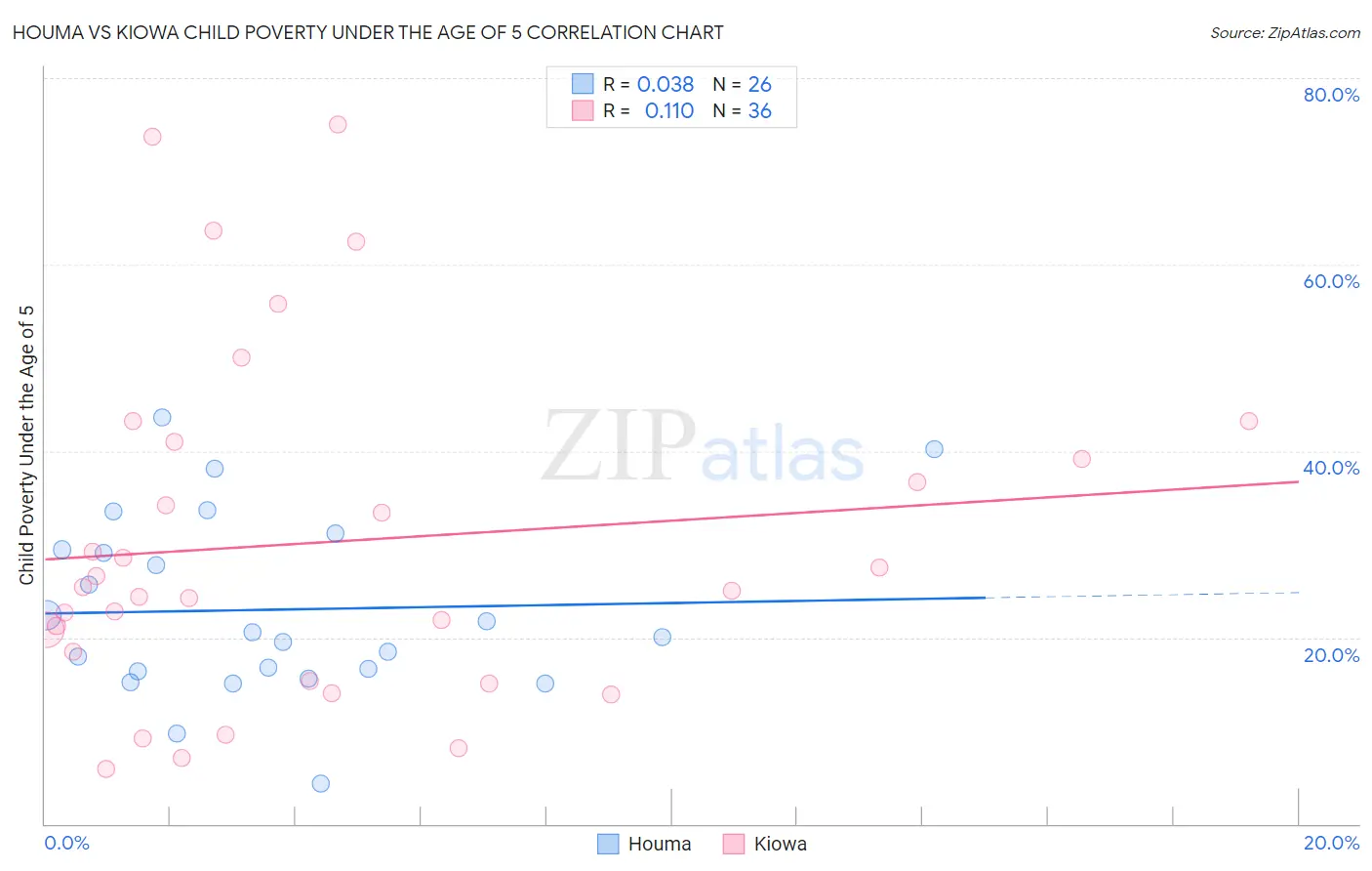 Houma vs Kiowa Child Poverty Under the Age of 5
