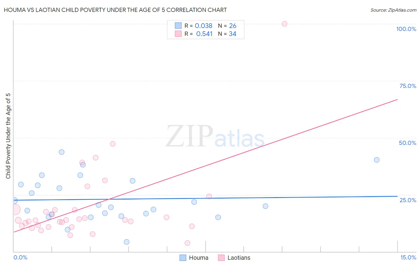 Houma vs Laotian Child Poverty Under the Age of 5