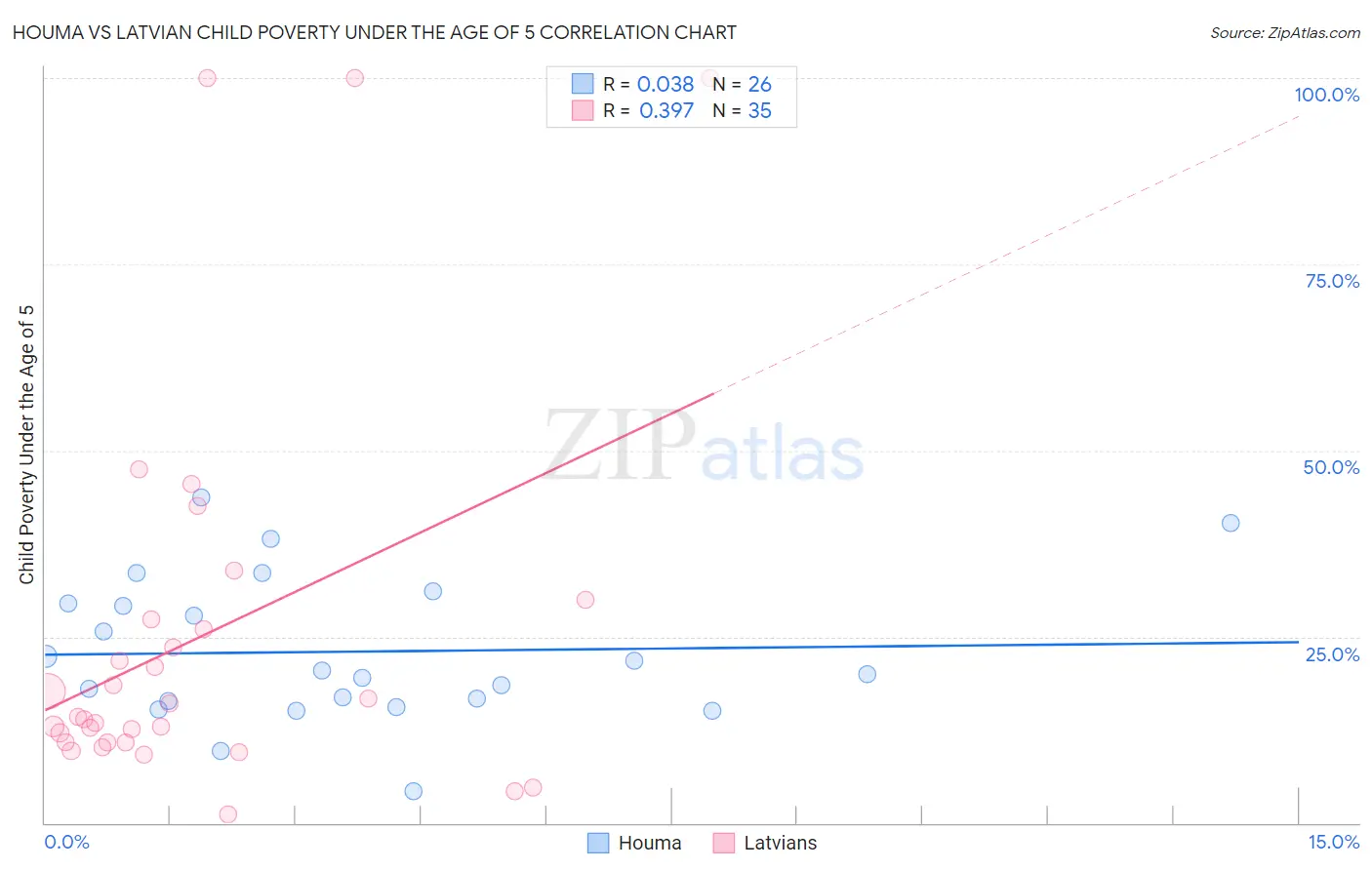 Houma vs Latvian Child Poverty Under the Age of 5