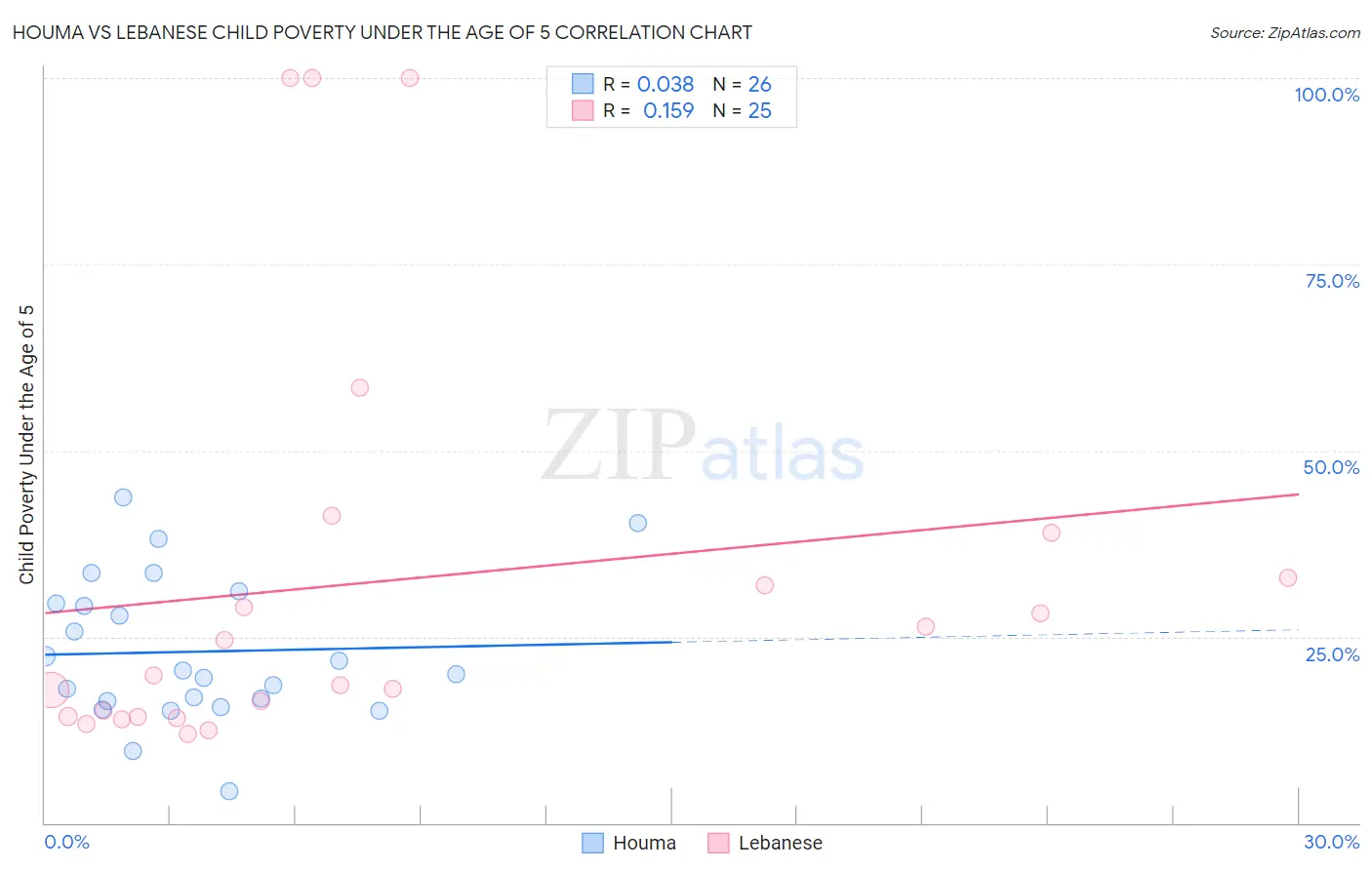Houma vs Lebanese Child Poverty Under the Age of 5