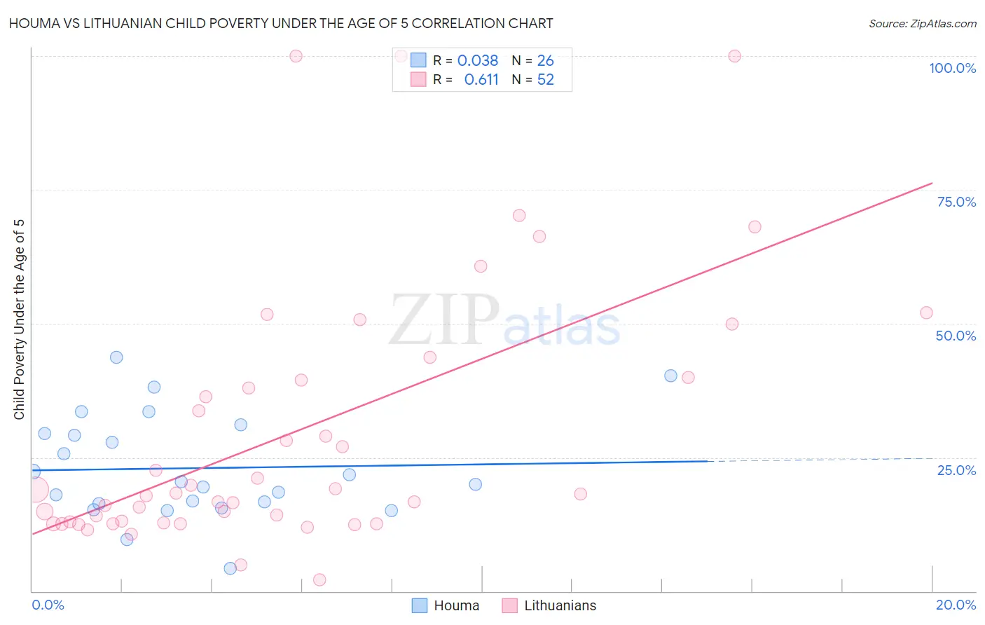 Houma vs Lithuanian Child Poverty Under the Age of 5