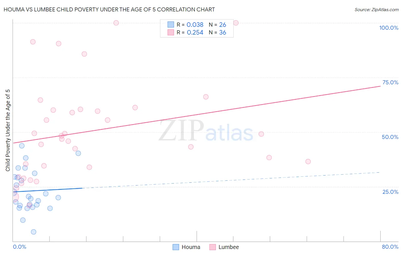 Houma vs Lumbee Child Poverty Under the Age of 5